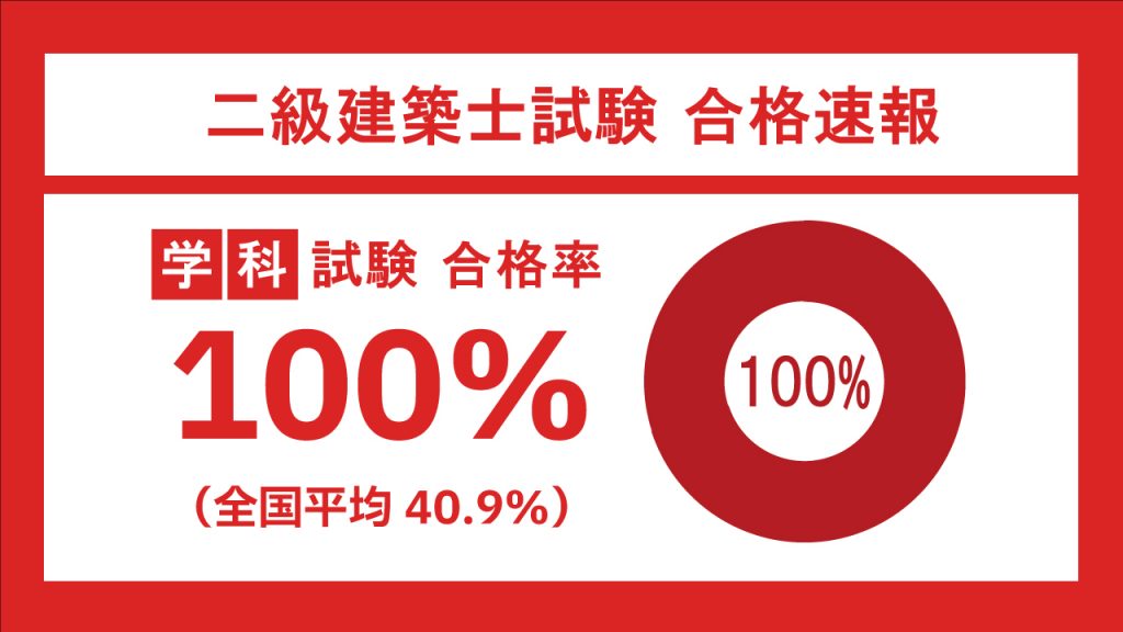 建築士専攻科、二級建築士学科試験で合格率100%